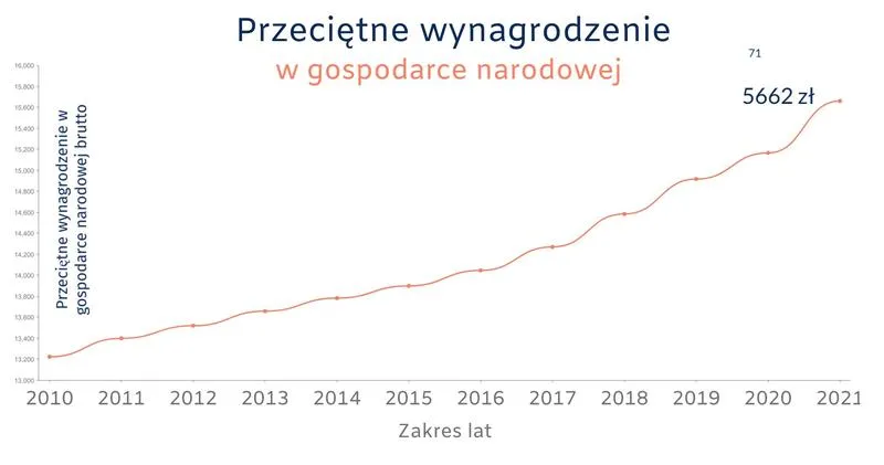 Co warto wiedzieć o przeciętnym dochodzie w Polsce?