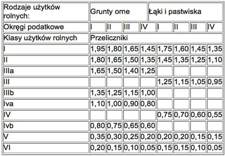 Co wpływa na składniki podatku rolnego?