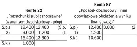 Do kiedy należy uiścić zaliczkę na podatek od umowy o dzieło?