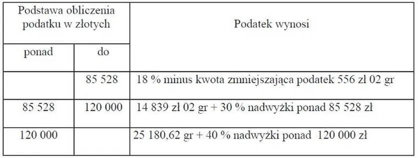 Do kiedy warto złożyć podatek do urzędu skarbowego? Sprawdź terminy!