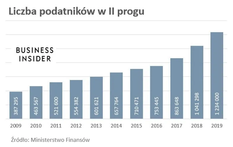 Drugi próg podatkowy: jaki podatek i kiedy trzeba go zapłacić?