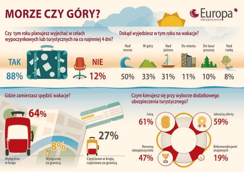 Gdzie kupić ubezpieczenie turystyczne, aby podróż była bezpieczna?