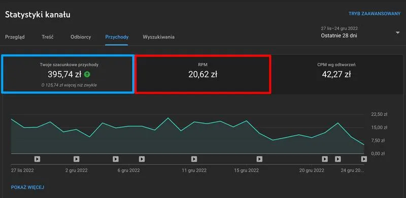 Ile naprawdę można zarobić za 1 milion wyświetleń na YouTube?