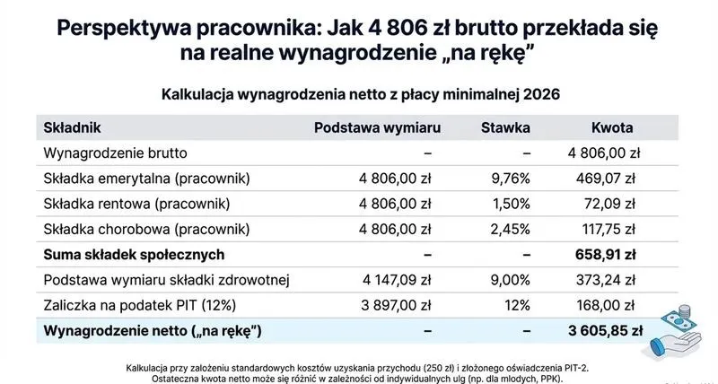 Ile netto na godzinę w 2026 roku przy umowie zleceniu? Sprawdź aktualne stawki!