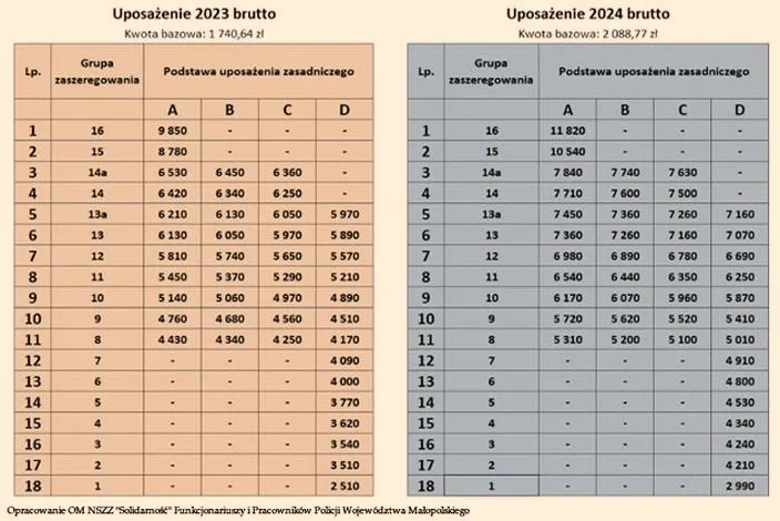 Ile rocznie zarabia policjant? Wszystko, co musisz wiedzieć o wynagrodzeniach w tej służbie