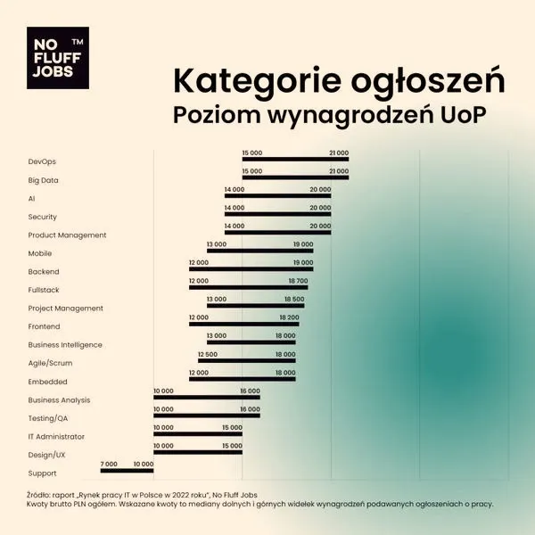 Ile zarabia koordynator IT? Odkrywamy sekrety wynagrodzeń w branży technologicznej