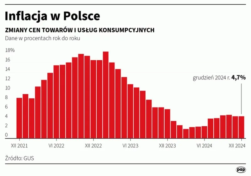 Inflacja w grudniu 2026 – co przyniosły ostatnie miesiące?