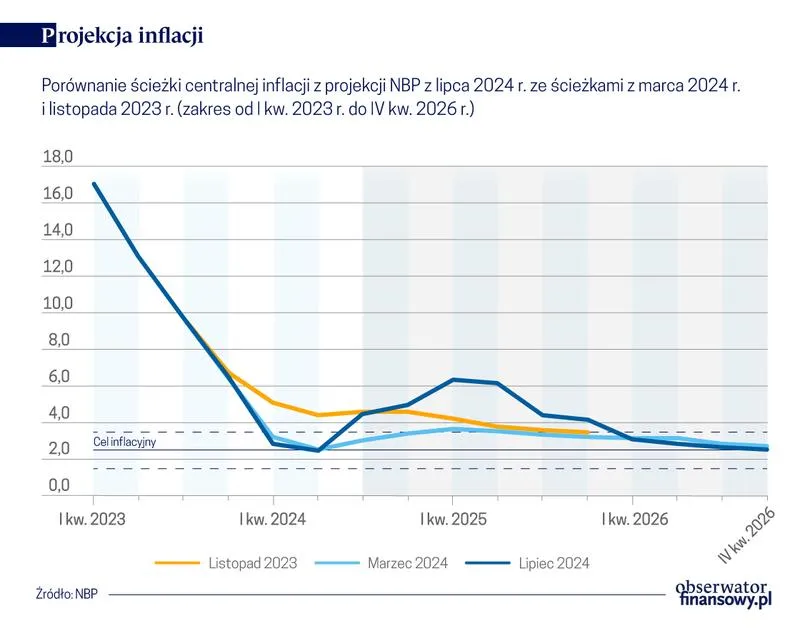 Jak kształtuje się inflacja w 2026 roku? Sprawdź najnowsze dane!