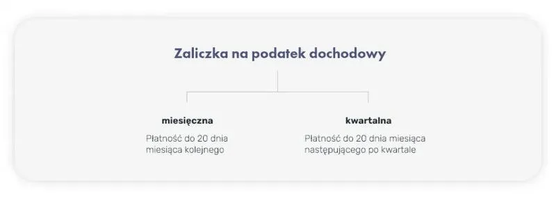 Jak skutecznie obliczyć podatek dochodowy przy małym ZUS?