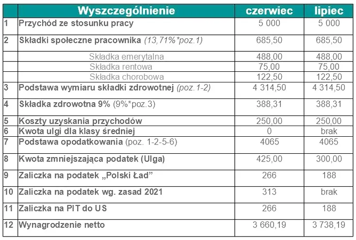 Jak skutecznie wyliczyć podatek od wynagrodzeń krok po kroku?