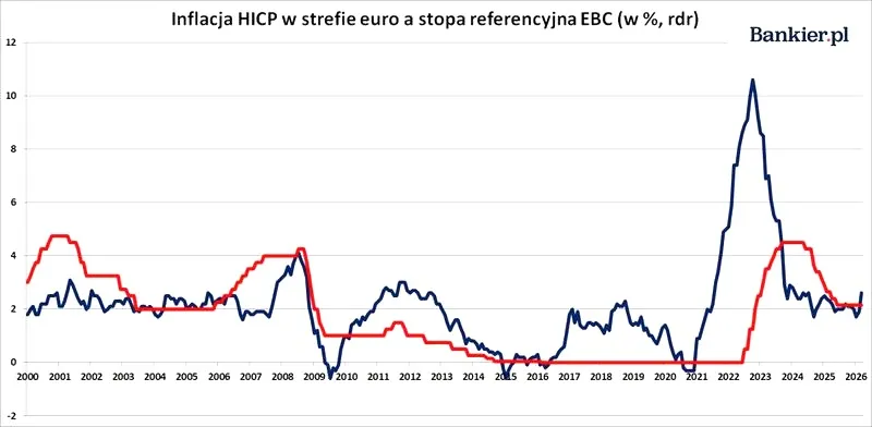 Jaka była inflacja w 2026 roku w Polsce i jak wpłynęła na twoje wydatki