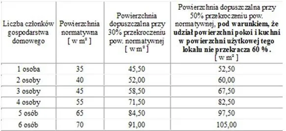 Jakie dochody zapewnią Ci dostęp do dodatku mieszkaniowego?