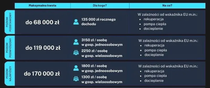 Jakie są dochody w programie Czyste Powietrze i co warto wiedzieć?
