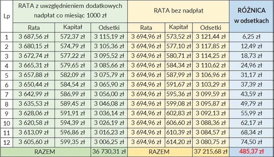 Kiedy nadpłata kredytu hipotecznego nie przyniesie korzyści? Sprawdź!
