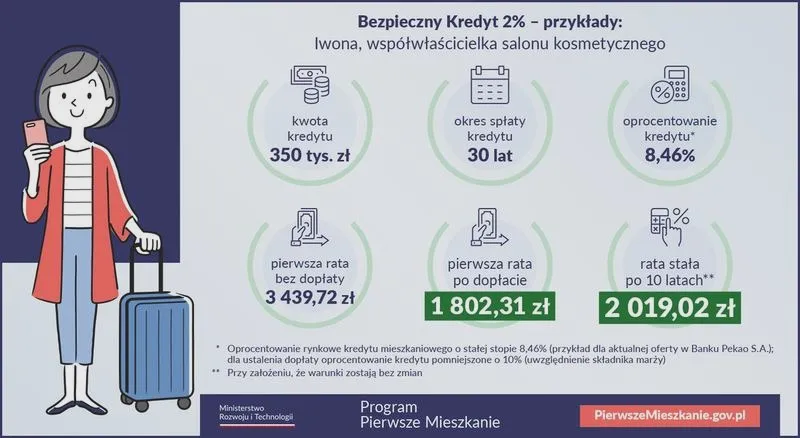 Kredyt 2 procent – jakie szanse na finansowanie Twoich marzeń?