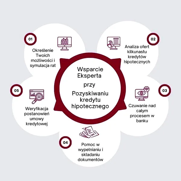 Kredyt hipoteczny – kiedy podpisać umowę deweloperską?