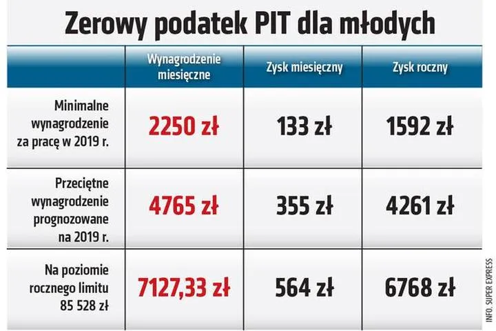 Podatek 0 dla rodzin z 2 dzieci – od kiedy można skorzystać z ulgi?