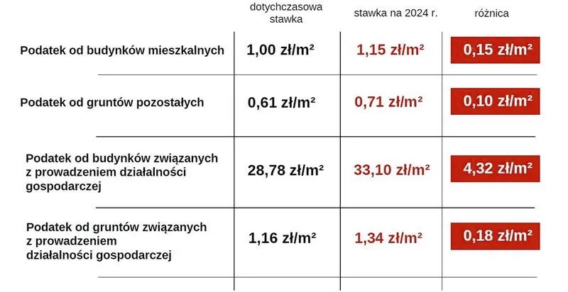 Podatek od nieruchomości co roku – jak skutecznie planować swoje wydatki?