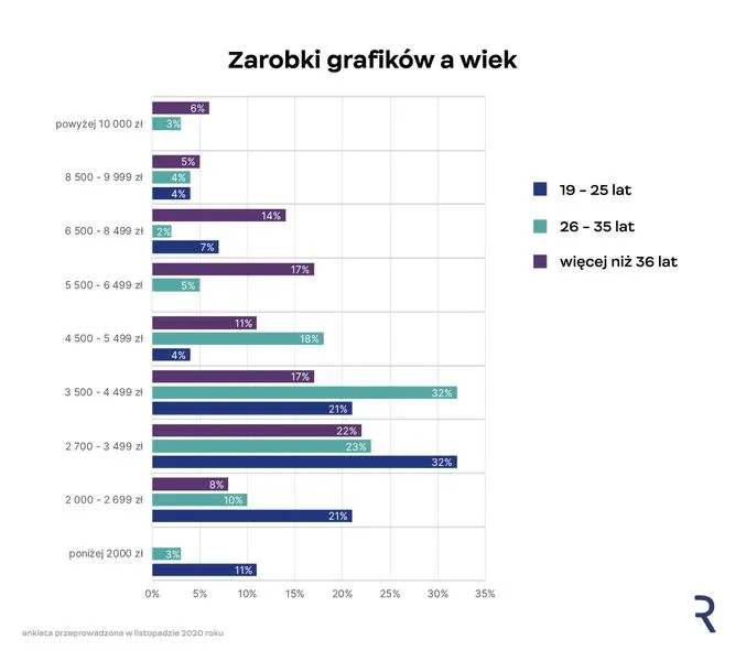 Czynniki wpływające na wynagrodzenie