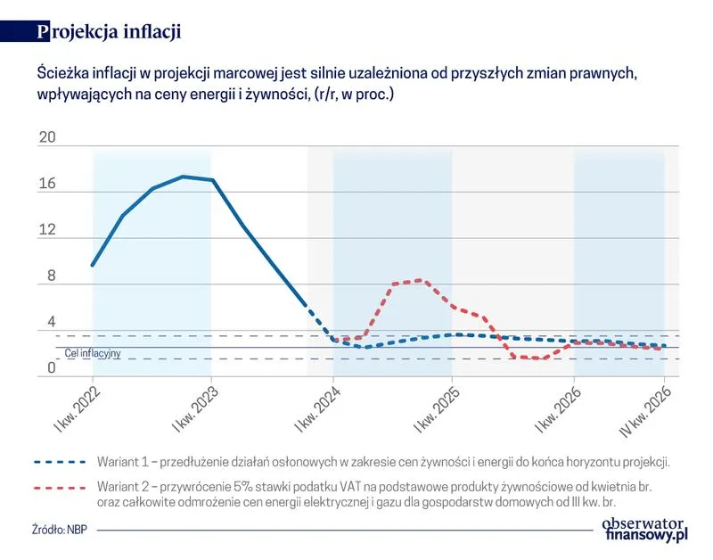 Dane i prognozy inflacyjne