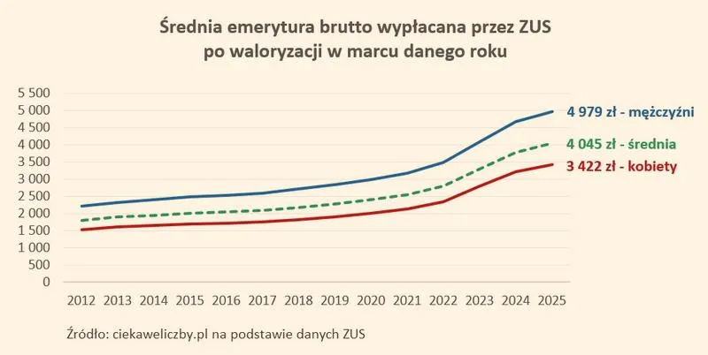 Dochód emeryta