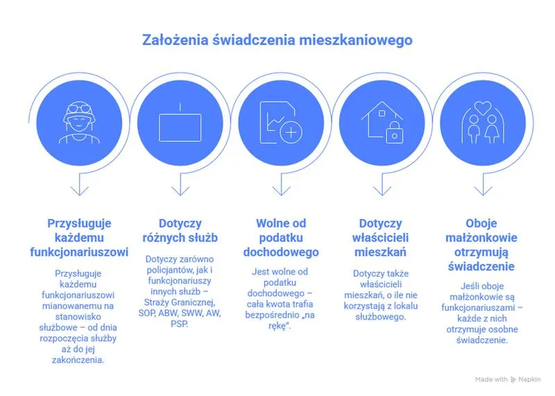 Dochody a dodatek mieszkaniowy