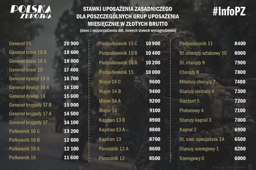 Dodatki dla żołnierzy 2026