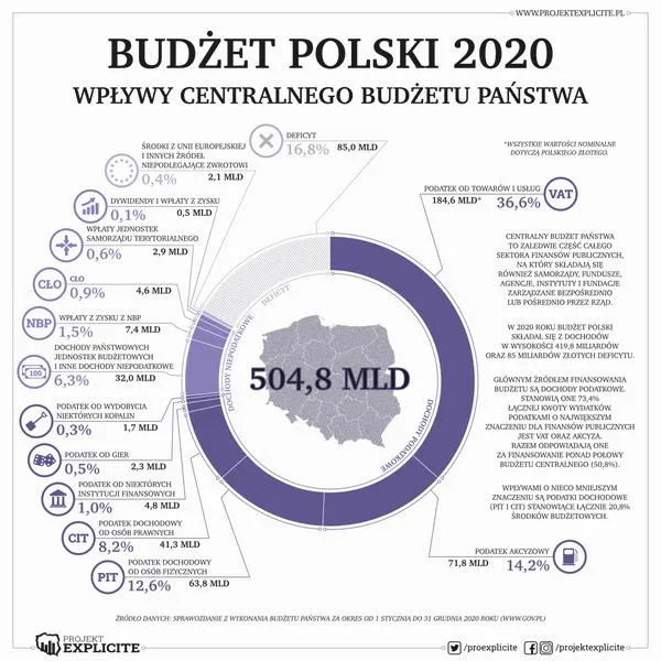Domowy budżet Polaków