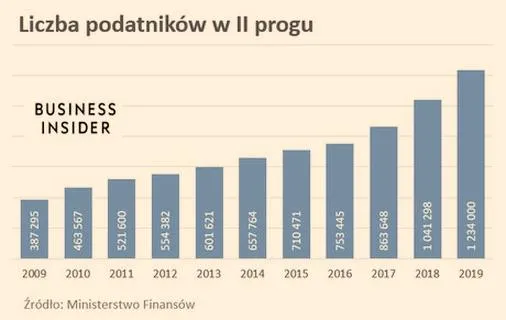 Drugi próg podatkowy