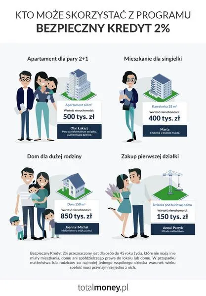 Finansowanie marzeń