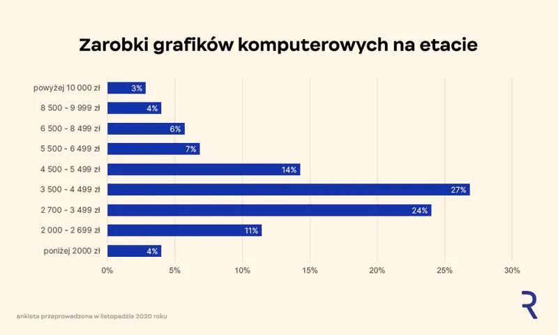 Grafik komputerowy zarobki