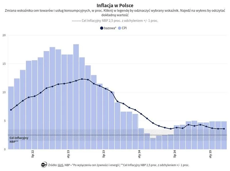 Inflacja w Polsce 2026