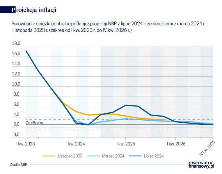 Inflacja w Polsce
