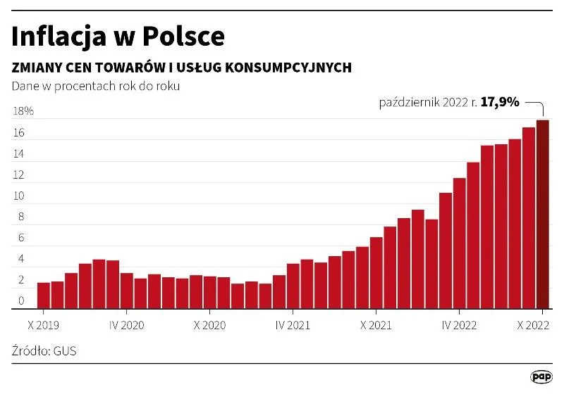 Inflacja w Polsce