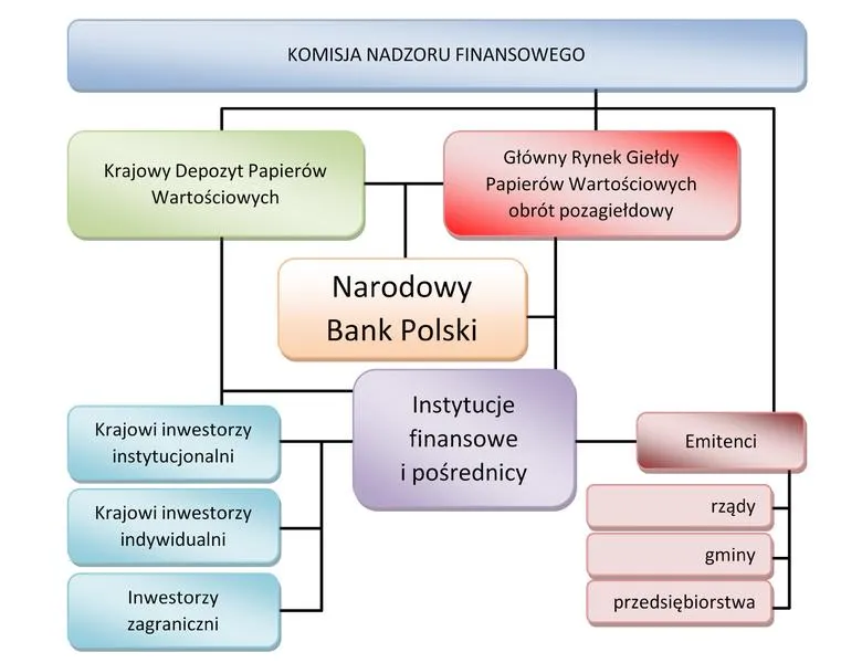Inwestowanie w papiery wartościowe