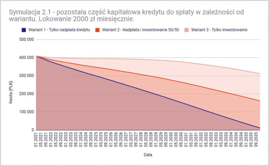 Inwestycje a kredyt