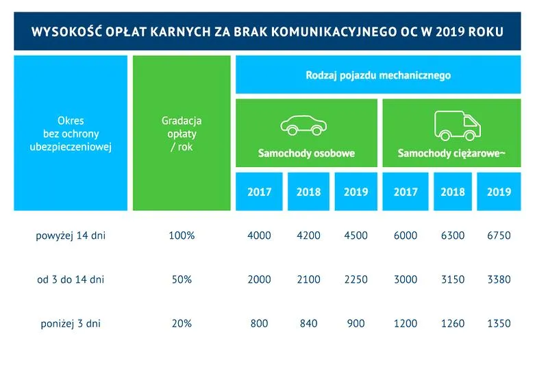 Konsekwencje braku polisy OC