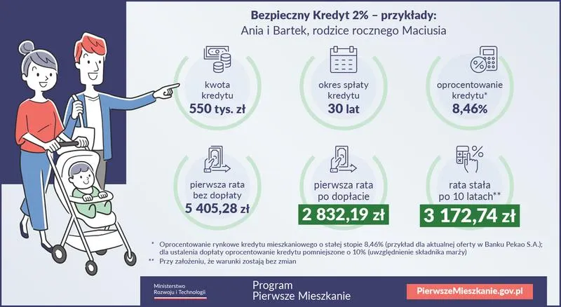 Kredyt 2 procent