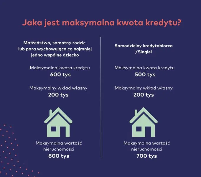 Kredyt 2 procent
