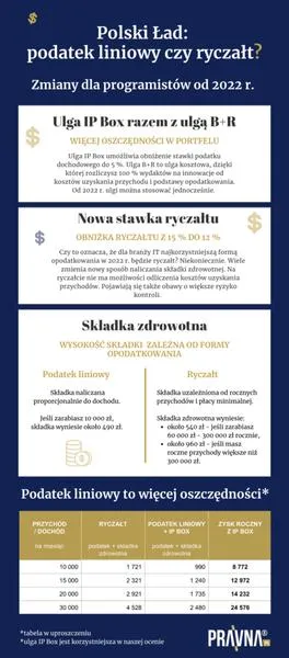 Limit dochodów ryczałtowych