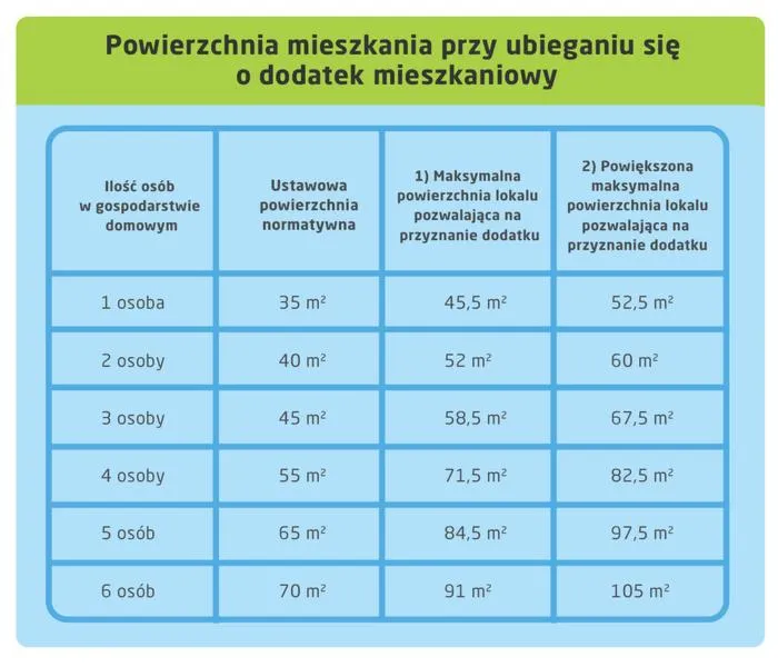 Metraż lokalu a dodatek