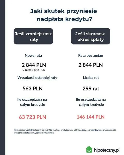 Nadpłata kredytu hipotecznego