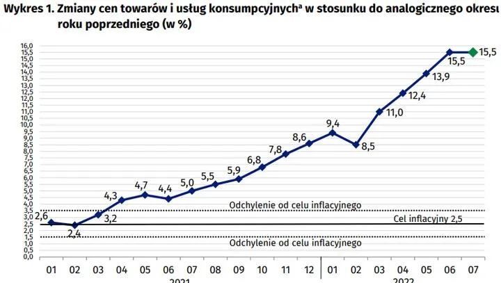 Najnowsze dane o inflacji w lipcu