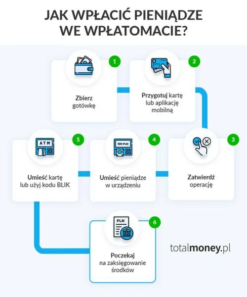 Najtańsze opcje wpłaty
