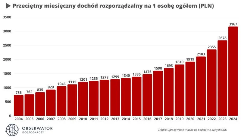 Obliczanie dochodu w praktyce