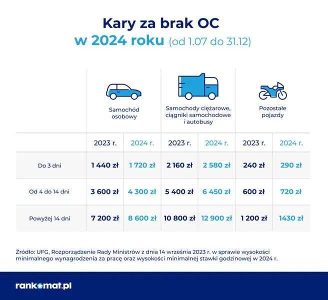Obowiązkowe ubezpieczenie OC