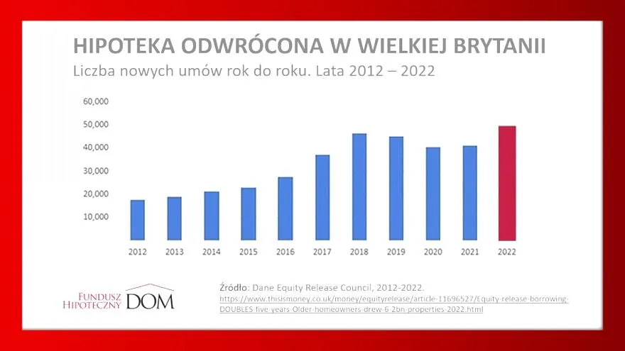 Odwrócona hipoteka