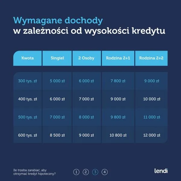 Oszczędności przy kredycie hipotecznym