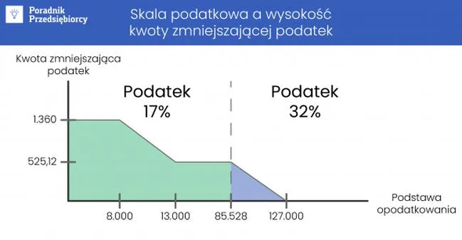 PIT-36 do kiedy złożyć