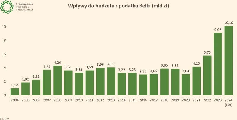 Podatek Belki